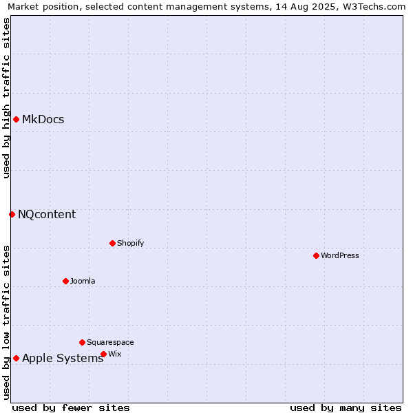 Market position of MkDocs vs. Apple Systems vs. NQcontent