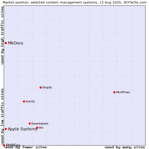 Market position of MkDocs vs. Apple Systems vs. PHPFox