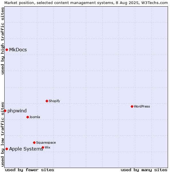 Market position of MkDocs vs. Apple Systems vs. phpwind