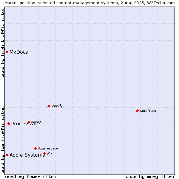 Market position of ProcessWire vs. MkDocs vs. Apple Systems