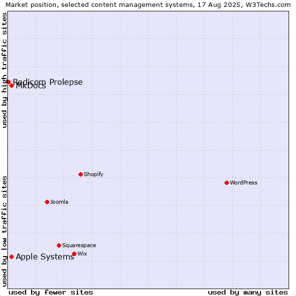 Market position of MkDocs vs. Apple Systems vs. Redicom Prolepse