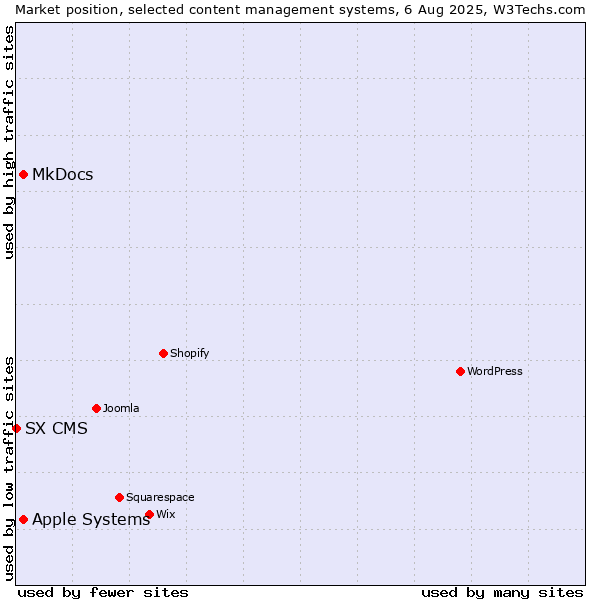 Market position of MkDocs vs. Apple Systems vs. SX CMS