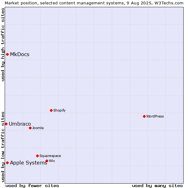 Market position of MkDocs vs. Apple Systems vs. Umbraco