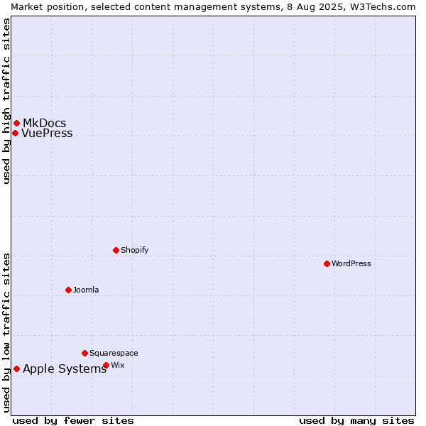 Market position of MkDocs vs. Apple Systems vs. VuePress