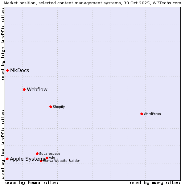 Market position of Webflow vs. MkDocs vs. Apple Systems