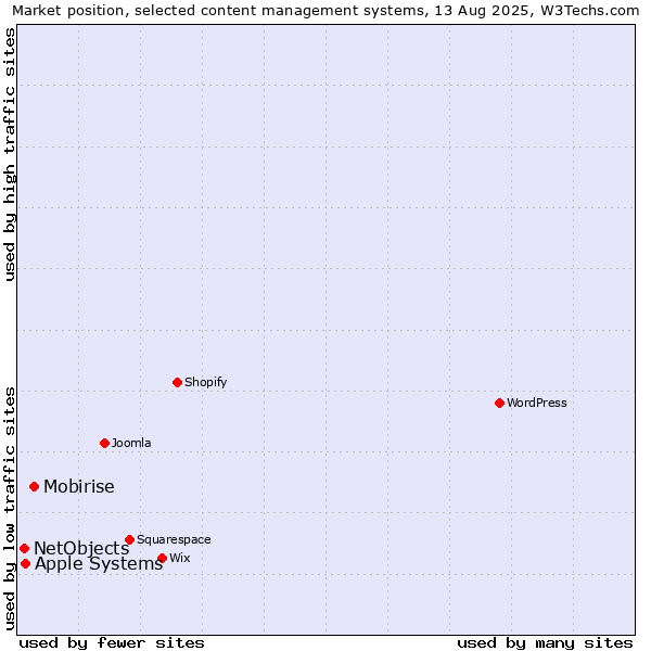 Market position of Mobirise vs. Apple Systems vs. NetObjects