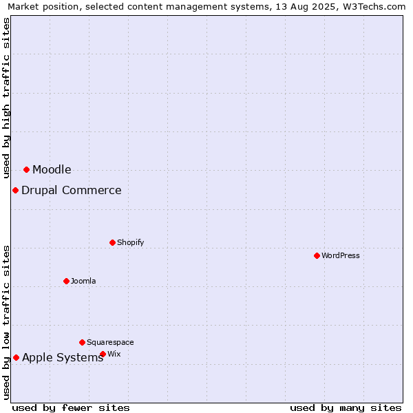 Market position of Moodle vs. Apple Systems vs. Drupal Commerce