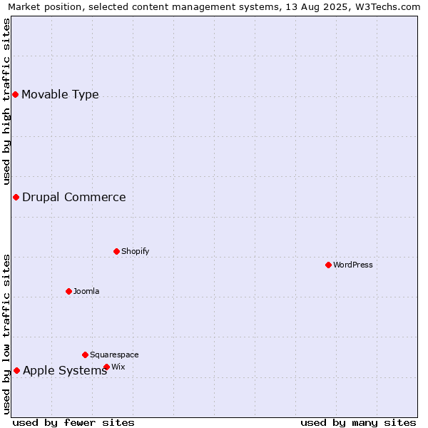 Market position of Apple Systems vs. Drupal Commerce vs. Movable Type