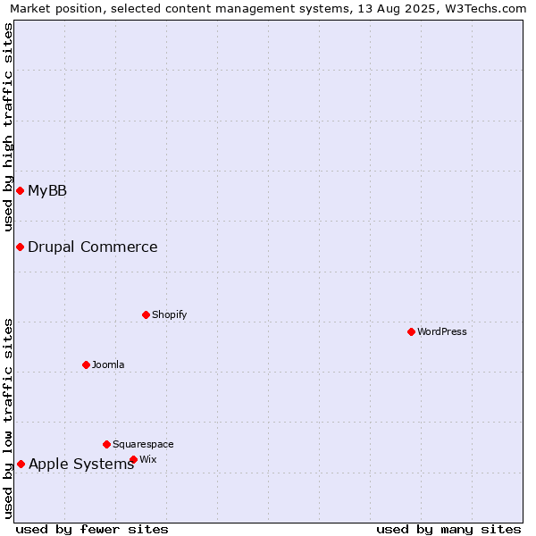 Market position of Apple Systems vs. MyBB vs. Drupal Commerce