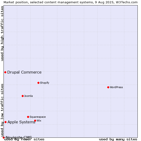Market position of Apple Systems vs. Drupal Commerce vs. Navigate CMS