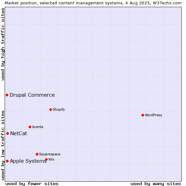 Market position of NetCat vs. Apple Systems vs. Drupal Commerce
