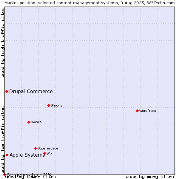 Market position of Apple Systems vs. Drupal Commerce vs. Netgenerator CMS