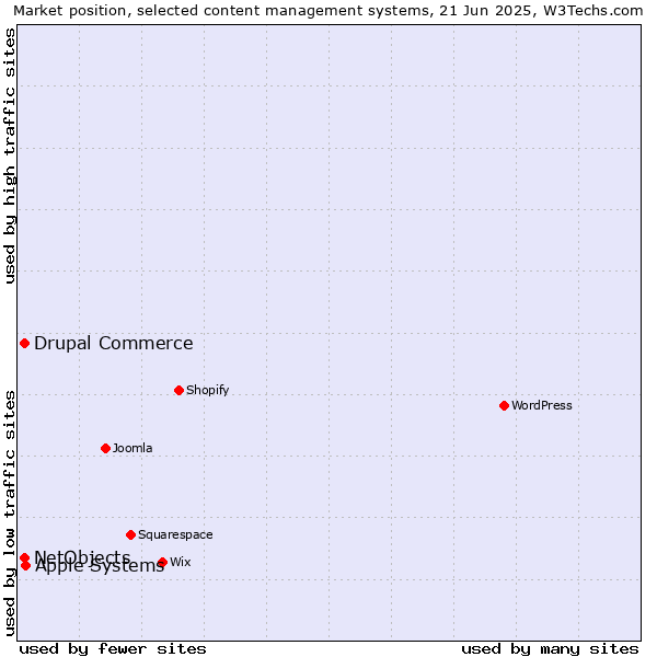 Market position of Apple Systems vs. Drupal Commerce vs. NetObjects