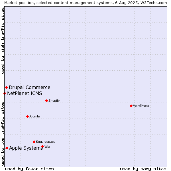 Market position of Apple Systems vs. Drupal Commerce vs. NetPlanet iCMS