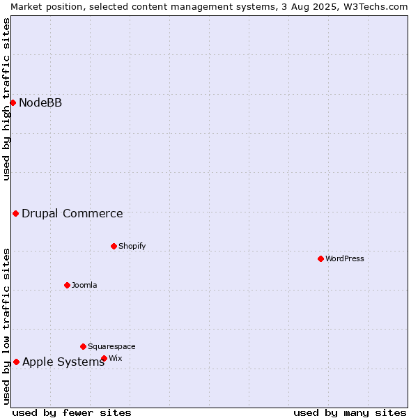 Market position of Apple Systems vs. Drupal Commerce vs. NodeBB