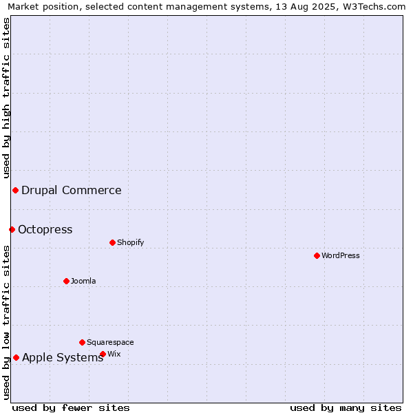 Market position of Apple Systems vs. Drupal Commerce vs. Octopress