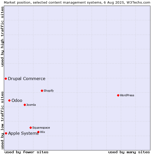 Market position of Odoo vs. Apple Systems vs. Drupal Commerce