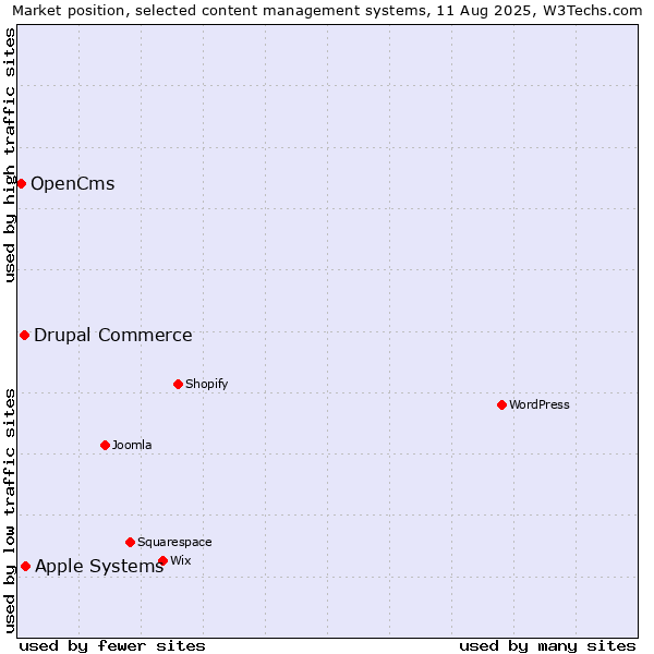 Market position of Apple Systems vs. Drupal Commerce vs. OpenCms