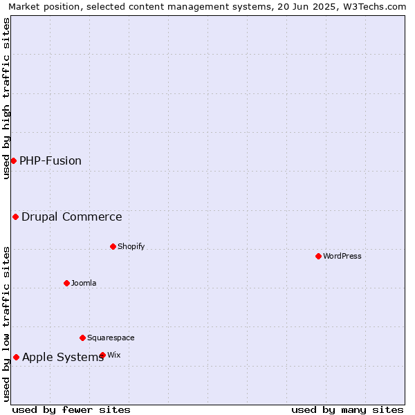 Market position of Apple Systems vs. Drupal Commerce vs. PHP-Fusion