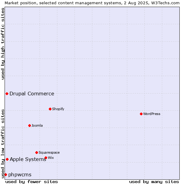 Market position of Apple Systems vs. Drupal Commerce vs. phpwcms