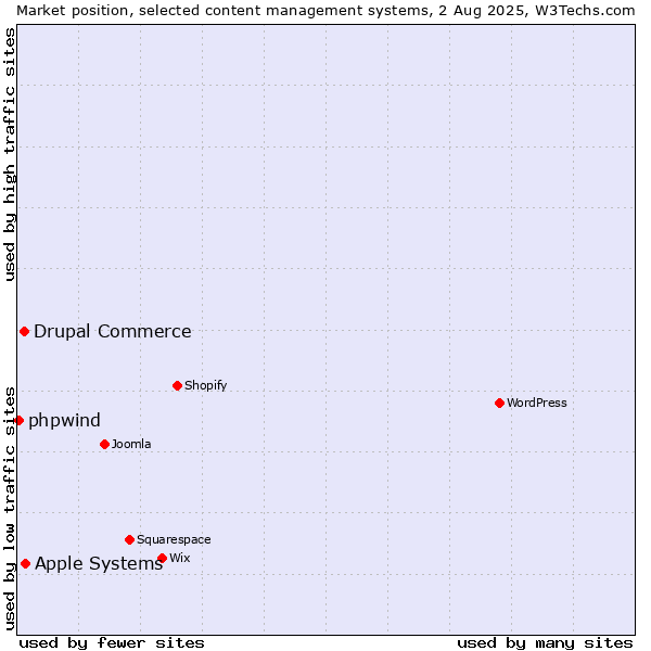 Market position of Apple Systems vs. Drupal Commerce vs. phpwind