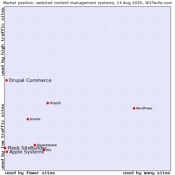Market position of Apple Systems vs. Drupal Commerce vs. Plesk SiteBuilder