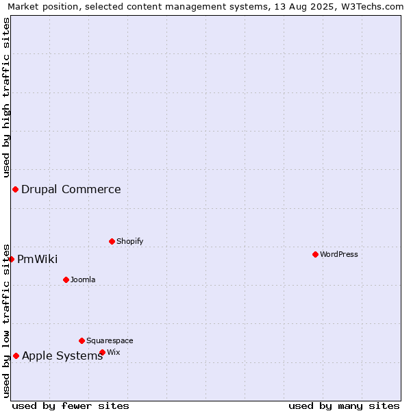 Market position of Apple Systems vs. Drupal Commerce vs. PmWiki