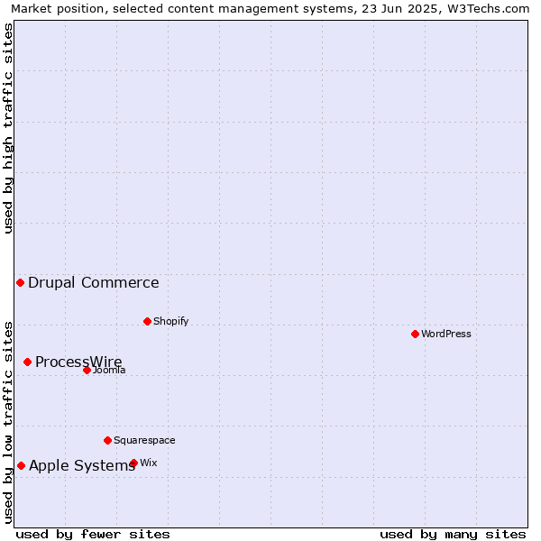 Market position of ProcessWire vs. Apple Systems vs. Drupal Commerce