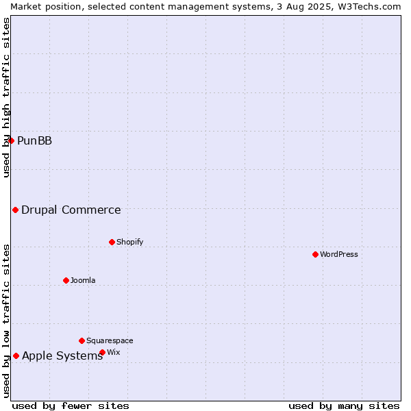 Market position of Apple Systems vs. Drupal Commerce vs. PunBB