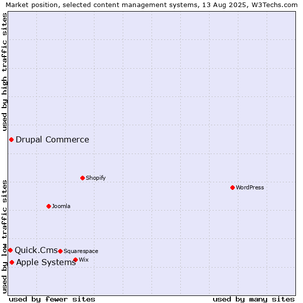 Market position of Apple Systems vs. Drupal Commerce vs. Quick.Cms