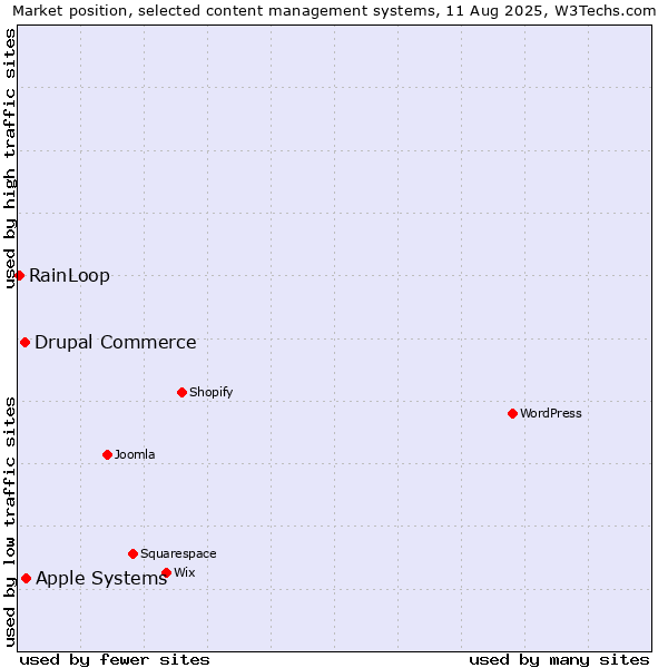 Market position of Apple Systems vs. Drupal Commerce vs. RainLoop