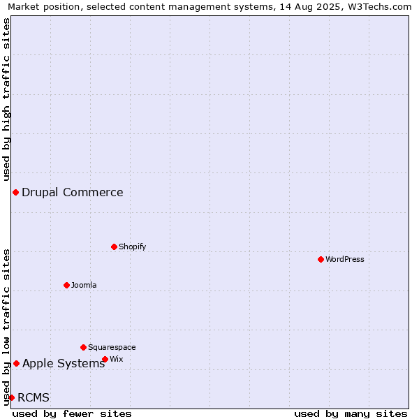 Market position of Apple Systems vs. Drupal Commerce vs. RCMS