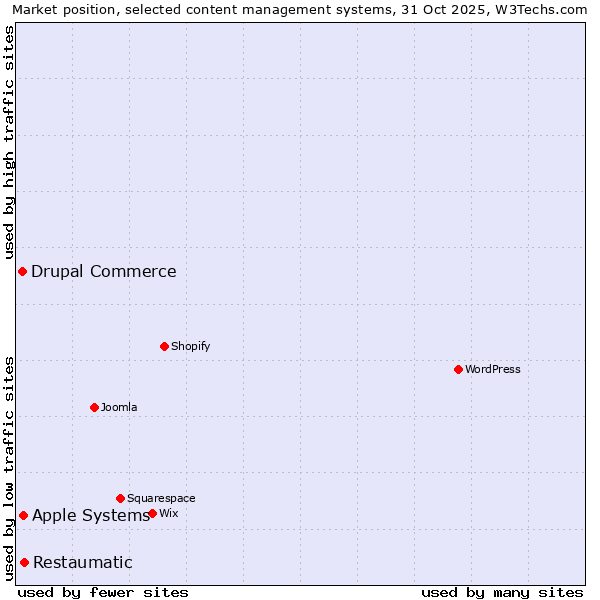 Market position of Restaumatic vs. Apple Systems vs. Drupal Commerce
