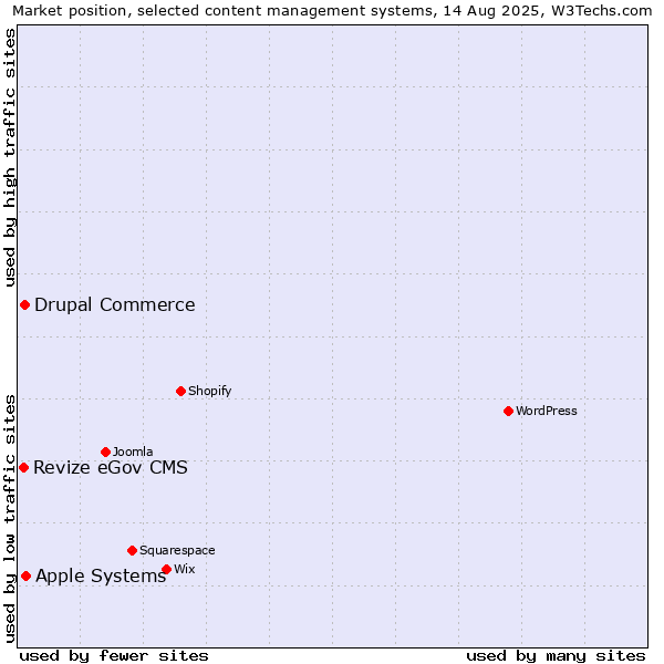 Market position of Apple Systems vs. Drupal Commerce vs. Revize eGov CMS