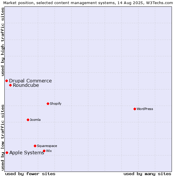Market position of Roundcube vs. Apple Systems vs. Drupal Commerce