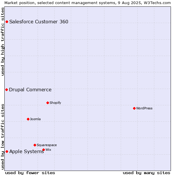 Market position of Apple Systems vs. Salesforce Customer 360 vs. Drupal Commerce