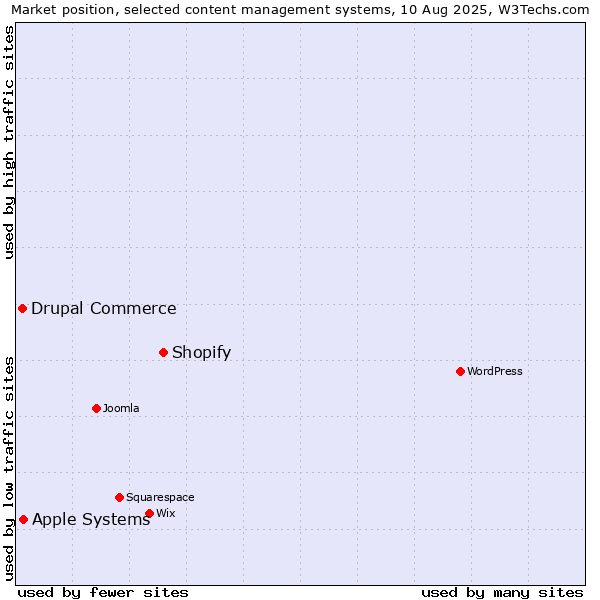 Market position of Shopify vs. Apple Systems vs. Drupal Commerce