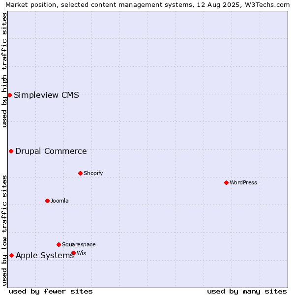Market position of Apple Systems vs. Drupal Commerce vs. Simpleview CMS