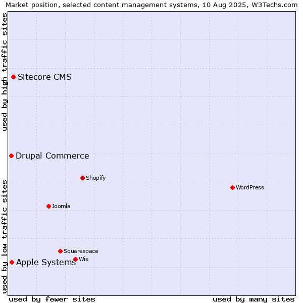 Market position of Sitecore CMS vs. Apple Systems vs. Drupal Commerce