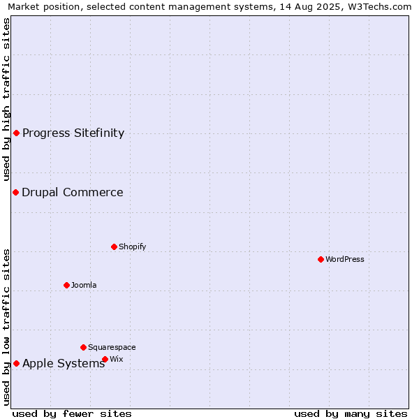 Market position of Apple Systems vs. Progress Sitefinity vs. Drupal Commerce