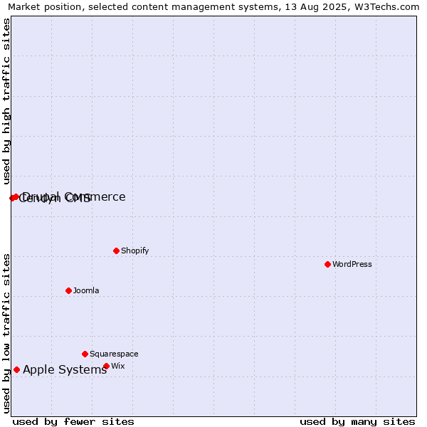 Market position of Apple Systems vs. Drupal Commerce vs. Cendyn CMS