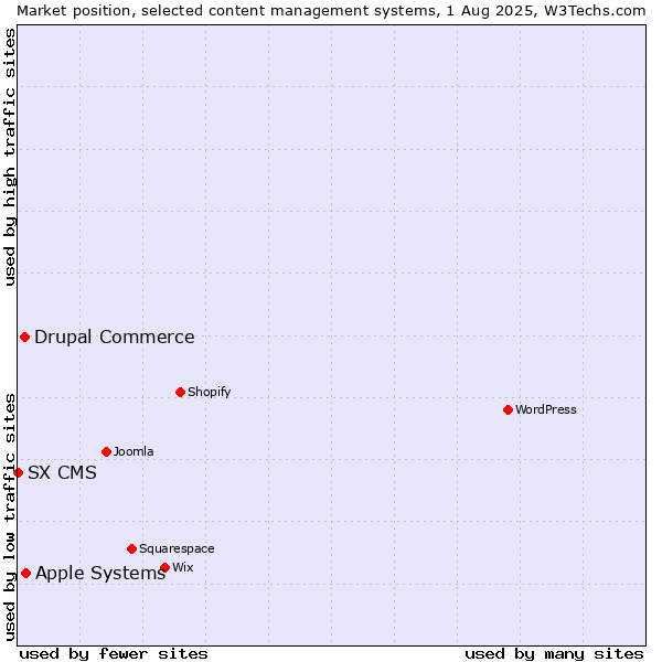 Market position of Apple Systems vs. Drupal Commerce vs. SX CMS