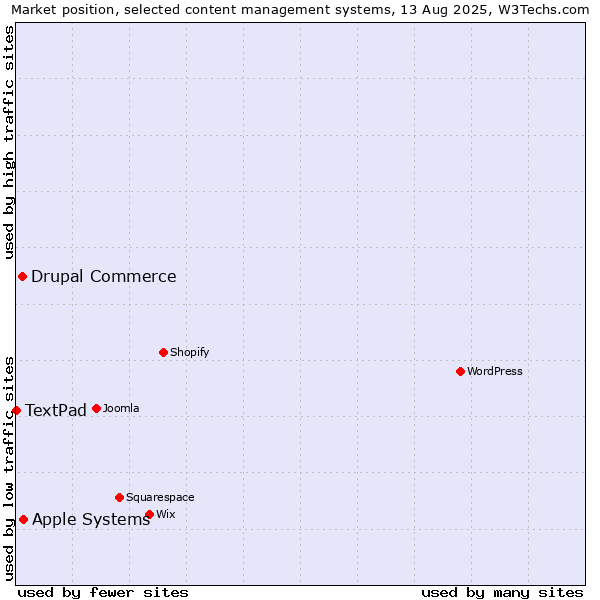 Market position of Apple Systems vs. Drupal Commerce vs. TextPad