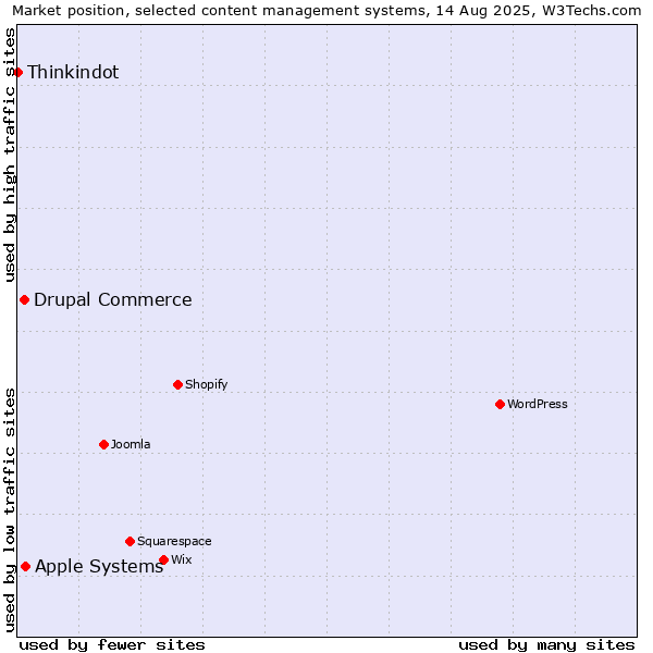 Market position of Apple Systems vs. Drupal Commerce vs. Thinkindot