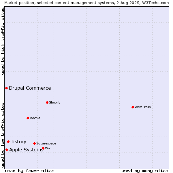 Market position of Tistory vs. Apple Systems vs. Drupal Commerce