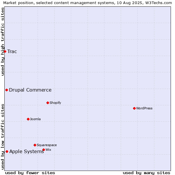 Market position of Apple Systems vs. Drupal Commerce vs. Trac