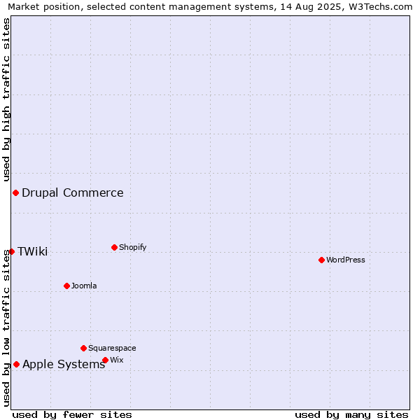 Market position of Apple Systems vs. Drupal Commerce vs. TWiki