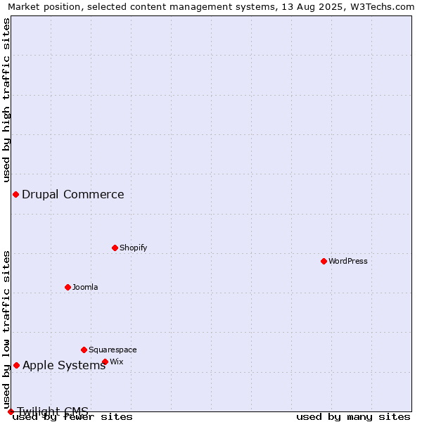 Market position of Apple Systems vs. Drupal Commerce vs. Twilight CMS