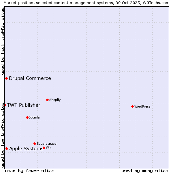 Market position of Apple Systems vs. Drupal Commerce vs. TWT Publisher