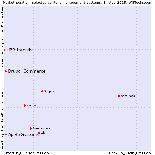 Market position of Apple Systems vs. Drupal Commerce vs. UBB.threads